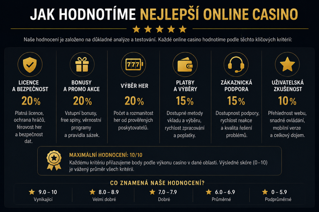 Jak hodnotíme nejlepší online casino